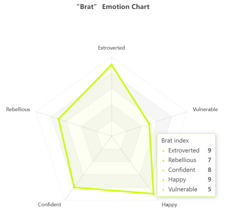 what is brat